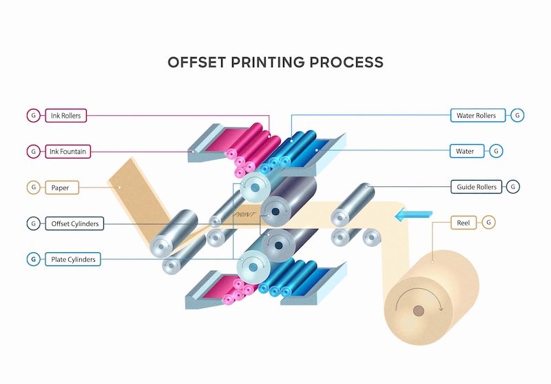 Cấu tạo của máy in offset